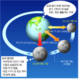 (주)비상교육 과학3~4(전자저작물CD 포함) ④ 395쪽 수정내용 이미지