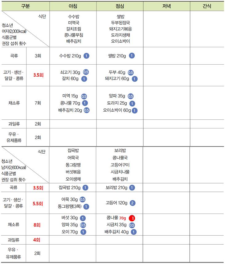 (주)천재교육 기술·가정① 316쪽 수정내용 이미지