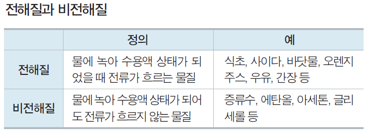 동아출판㈜ 과학② 74쪽 현행내용 이미지