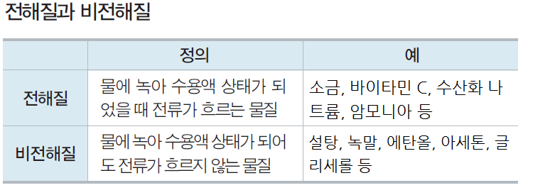 동아출판㈜ 과학② 74쪽 수정내용 이미지