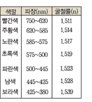 (주)비상교육 과학5~6(전자저작물CD 포함) ③ 317쪽 현행내용 이미지