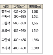 (주)비상교육 과학5~6(전자저작물CD 포함) ③ 317쪽 수정내용 이미지