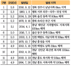 (주)비상교육 과학3~4(전자저작물CD 포함) ③ 343쪽 수정내용 이미지