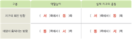(주)비상교육 과학5~6(전자저작물CD 포함) ③ 196쪽 현행내용 이미지