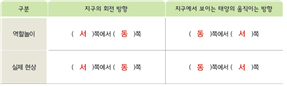 (주)비상교육 과학5~6(전자저작물CD 포함) ③ 196쪽 수정내용 이미지