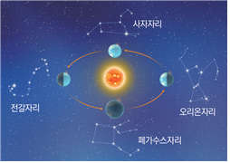 (주)비상교육 과학5~6(전자저작물CD 포함) ③ 214쪽 현행내용 이미지