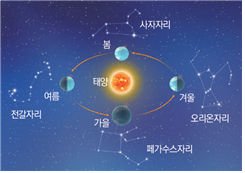 (주)비상교육 과학5~6(전자저작물CD 포함) ③ 214쪽 수정내용 이미지