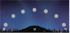 (주)비상교육 과학5~6(전자저작물CD 포함) ③ 223쪽 수정내용 이미지