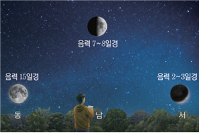 (주)비상교육 과학5~6(전자저작물CD 포함) ③ 235쪽 수정내용 이미지