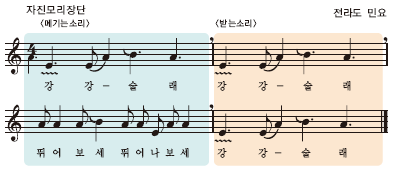 (주)지학사 음악3~4 125쪽 현행내용 이미지