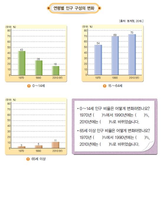 (주)지학사 사회3~4 ④ 85쪽 수정내용 이미지