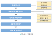 (주)비상교육 과학3~4(전자저작물CD 포함) ④ 104쪽 수정내용 이미지