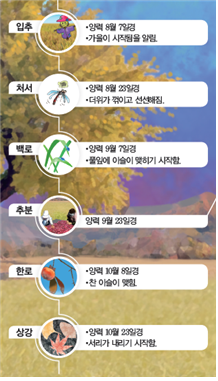 (주)비상교육 과학5~6 ④ 90쪽 수정내용 이미지