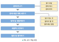 (주)비상교육 과학5~6(전자저작물CD 포함) ④ 104쪽 수정내용 이미지