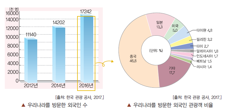 (주)지학사 사회5~6 ④ 149쪽 수정내용 이미지