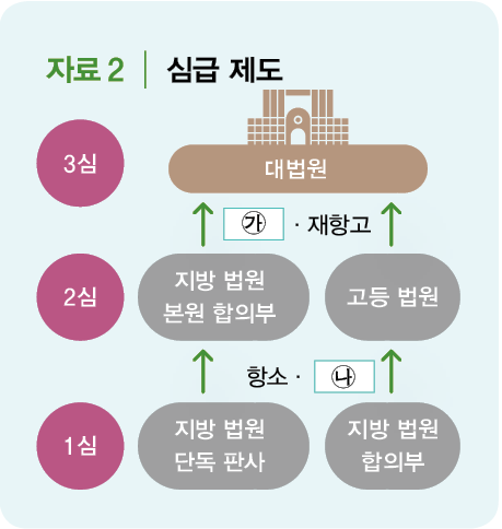 (주)금성출판사 법과 정치 125쪽 수정내용 이미지