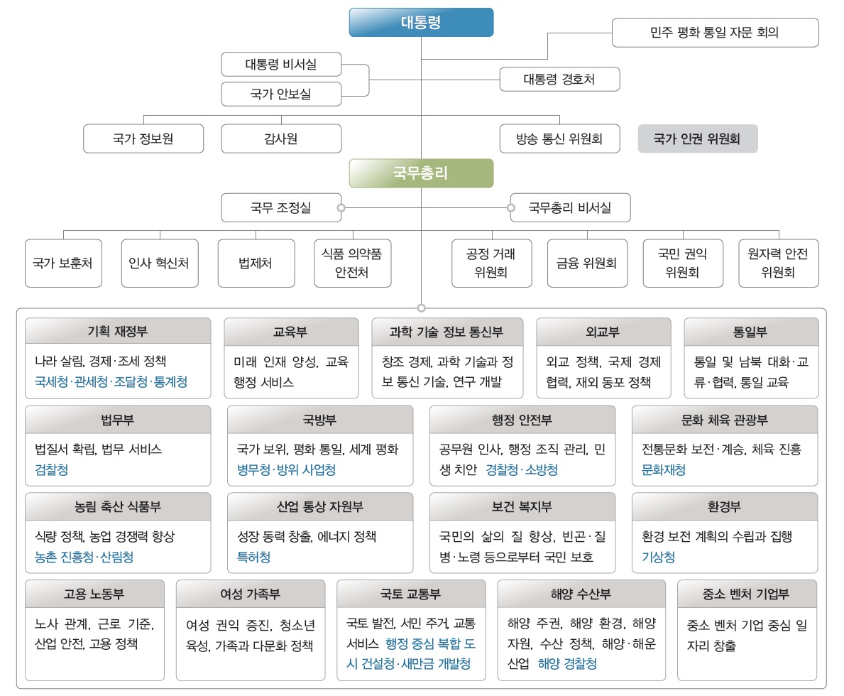 (주)비상교육 법과 정치 101쪽 수정내용 이미지