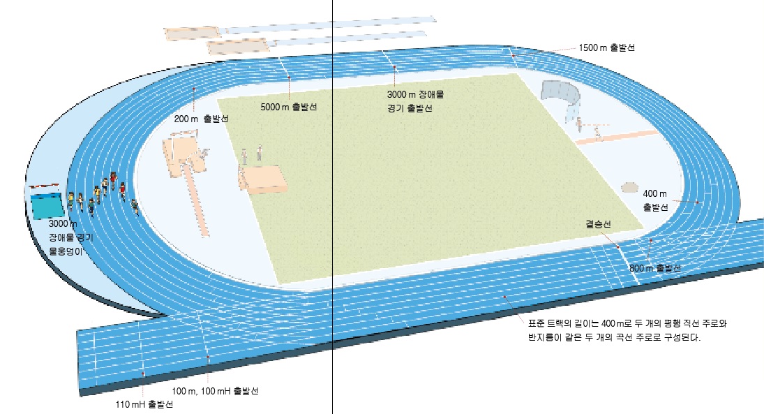 각종 출발선 등
