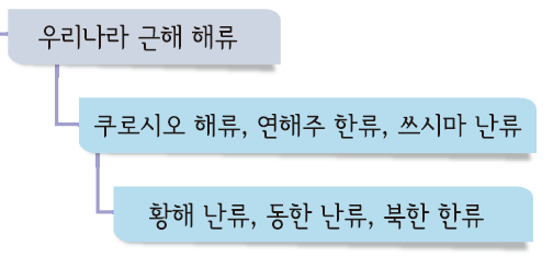 (주)금성출판사 지구과학Ⅰ 138쪽 현행내용 이미지