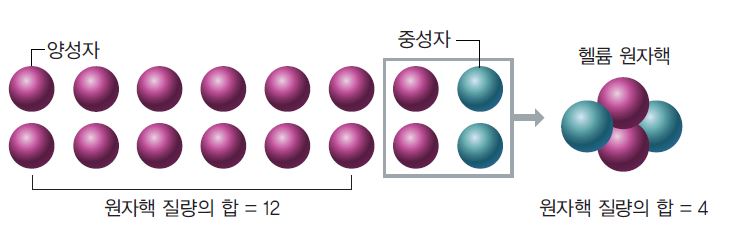 동아출판(주) 통합과학 19쪽 수정내용 이미지