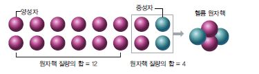 동아출판(주) 통합과학 19쪽 현행내용 이미지