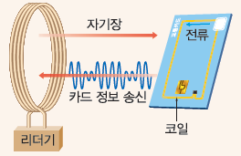 (주)금성출판사 물리학Ⅰ 128쪽 수정내용 이미지