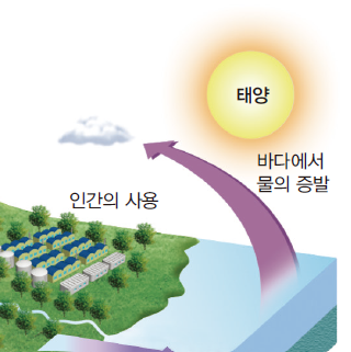 (주)금성출판사 통합과학 123쪽 현행내용 이미지