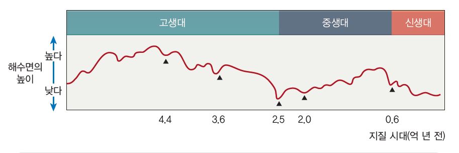 동아출판(주) 통합과학 208쪽 수정내용 이미지