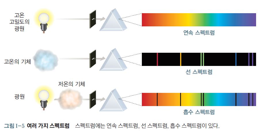 동아출판(주) 통합과학 23쪽 수정내용 이미지