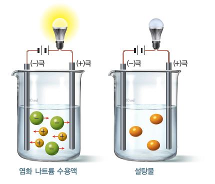 동아출판(주) 통합과학 53쪽 현행내용 이미지