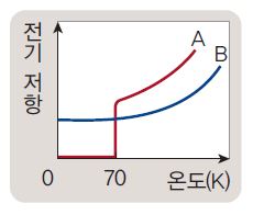 동아출판(주) 통합과학 83쪽 수정내용 이미지