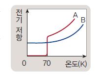 동아출판(주) 통합과학 83쪽 현행내용 이미지