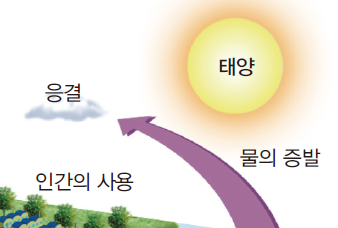 (주)금성출판사 통합과학 123쪽 수정내용 이미지