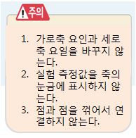 !주의 - 1. 가로축 요인과 세로축 요일을 바꾸지 않는다. 2. 실험 측정값을 축의 눈금에 표시하지 않는다. 3. 점과 점을 꺾어서 연결하지 않는다.