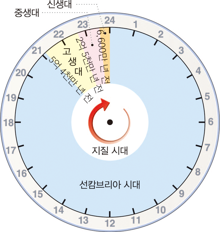 (주)금성출판사 통합과학 224쪽 수정내용 이미지