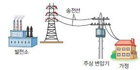 (주)비상교육 통합과학 310쪽 현행내용 이미지