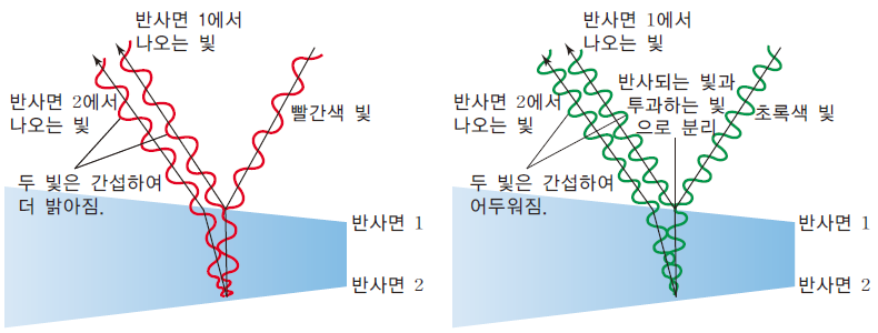 (주)지학사 물리학Ⅱ 174쪽 현행내용 이미지