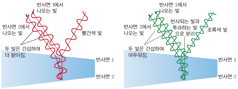 (주)지학사 물리학Ⅱ 174쪽 수정내용 이미지