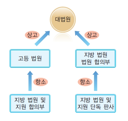 심급 제도 그림