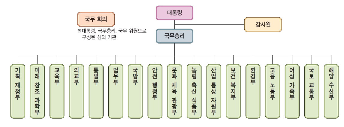주요 정부 조직도