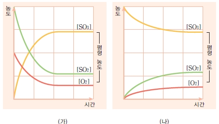 (주)교학사 화학Ⅱ 143쪽 수정내용 이미지