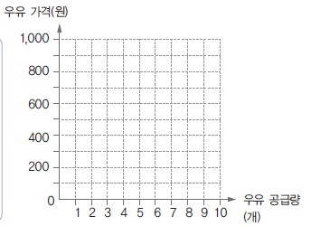 (주)비상교육 경제 96쪽 수정내용 이미지