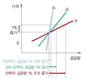 (주)비상교육 경제 108쪽 현행내용 이미지