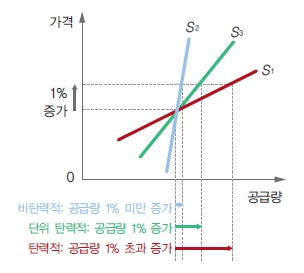 (주)비상교육 경제 108쪽 수정내용 이미지