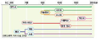 (주)비상교육 세계 지리 119쪽 현행내용 이미지