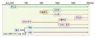 (주)비상교육 세계 지리 119쪽 수정내용 이미지