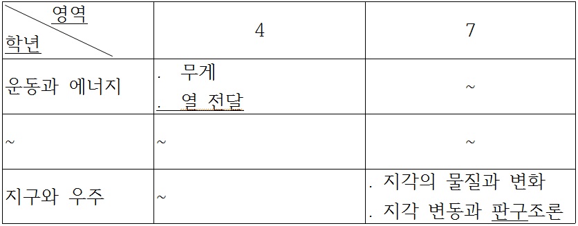 (주)미래엔 과학3-1 11쪽 수정내용 이미지