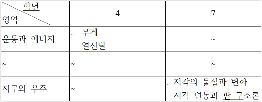 (주)미래엔 과학3-2 11쪽 수정내용 이미지