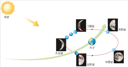 (주)천재교육 지구 과학Ⅰ 241쪽 현행내용 이미지