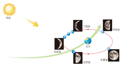 (주)천재교육 지구 과학Ⅰ 241쪽 수정내용 이미지